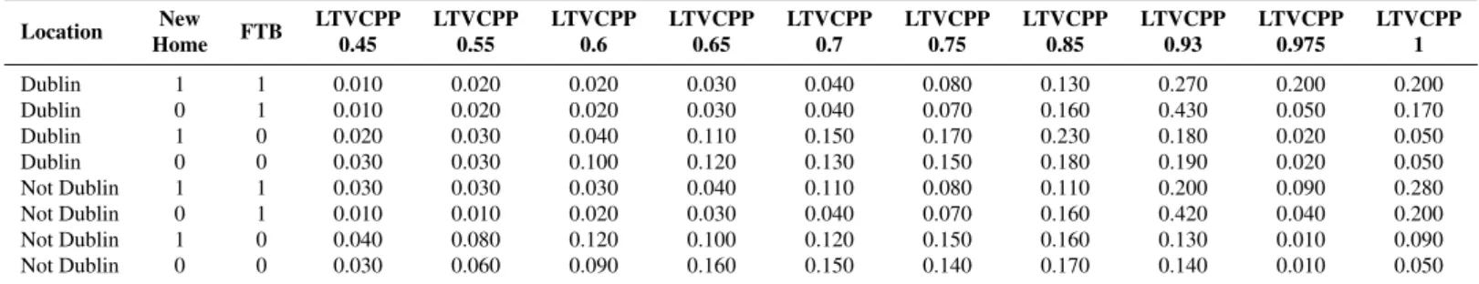 Table 15: LTV conditional prior probabilities (LTVCPP) for each LTV category. The CPP of each row should sum to 1.