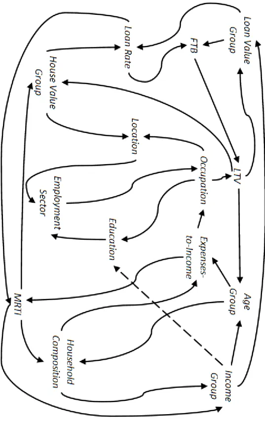 Figure 1: Interactions between the dataset characteristics