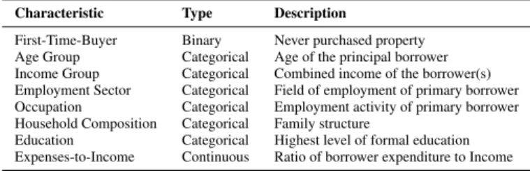 Table 3: List of conditional prior probabilities (CPP) for Age characteristic Age Category FTB CPP 18 - 25 1 0.180 26 - 30 1 0.400 31 - 35 1 0.230 36 - 40 1 0.100 41 - 45 1 0.050 46 - 55 1 0.040 18 - 25 0 0.040 26 - 30 0 0.160 31 - 35 0 0.230 36 - 40 0 0.2
