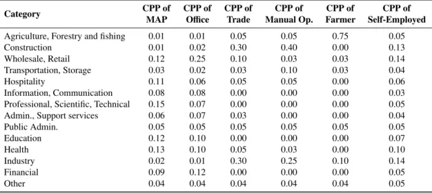 Table 5: List of conditional prior probabilities (CPP) for Employment Sector categories, which are conditional on the categories of the Occupation characteristic