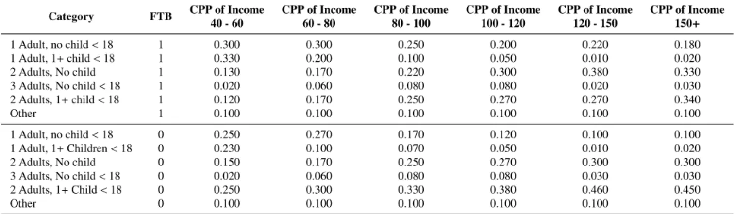 Table 7: List of conditional prior probabilities (CPP) for the Household Composition categories