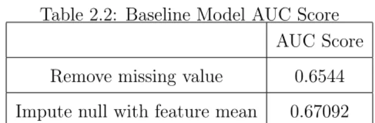 Table 2.2: Baseline Model AUC Score AUC Score Remove missing value 0.6544 Impute null with feature mean 0.67092