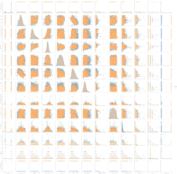 Figure 2.1: Density plot for numerical variables
