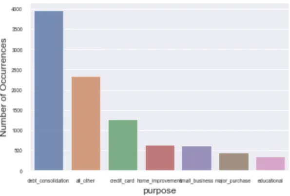 Figure 2.2: Count plot for categorical variables
