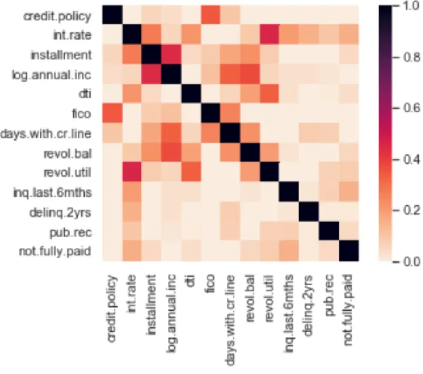 Figure 2.3: Correlation Plot for all features