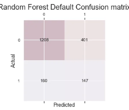 Figure 3.1: Confusion matrix for default Random Forest Model
