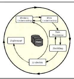Figure 2.1 Phases of the CRISP-DM Process Model for Data Mining (Wirth &amp; Hipp, 2000)