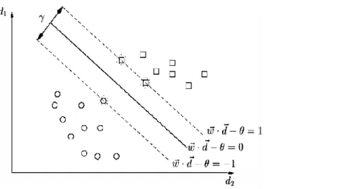 Figure 2.2 W is the hyper plane separating the two classes with maximum margin (Ye, Zhang, &amp; 