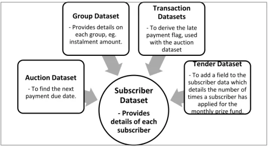 Figure 3.2 Dataset Overview 