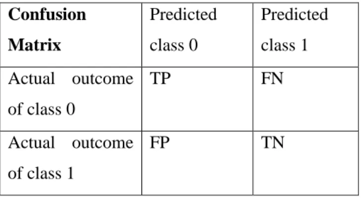 Table 3.1 Confusion Matrix 