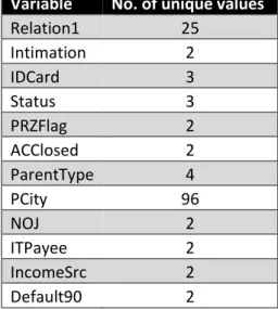 Table 4.2 Categorical Variables 
