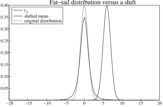 Figure 2: Location shift versus a fat-tailed distribution