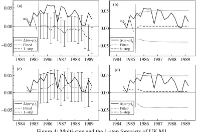 Figure 4: Multi-step and the 1-step forecasts of UK M1