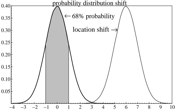 Figure 1: Location shift in a probability distribution