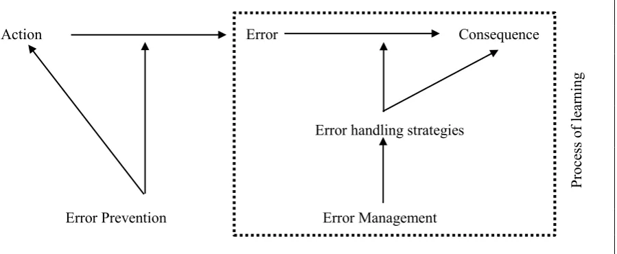 Figure 2. Conceptual model of the expected relationships between the concepts and the process 