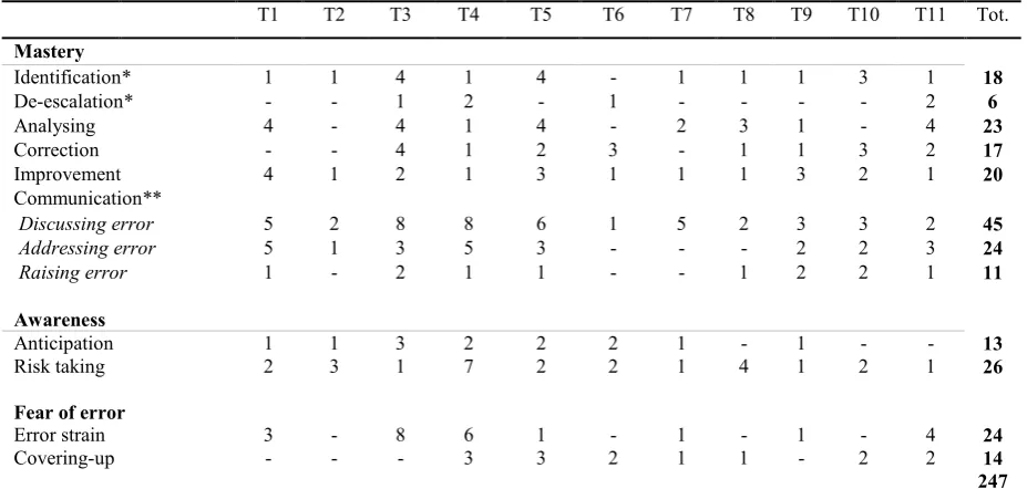 Table 4 Frequencies 