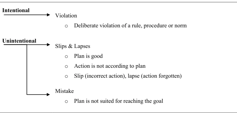 Figure 1. Overview types of error 