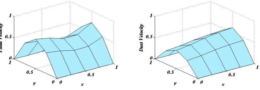 Fig. 2 : Variation of ﬂuid and dust velocities when φ = 0.04 for case-1