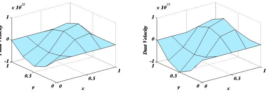 Fig. 5 : Variation of ﬂuid and dust velocities when φ = 0.06 for case-2