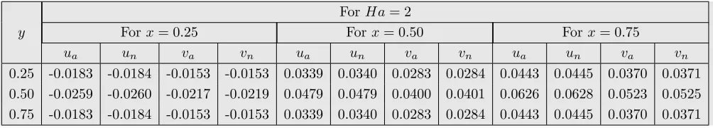 Table 7. Comparison of analytical and numerical solutions for ﬂuid and dust velocity proﬁles for case-1