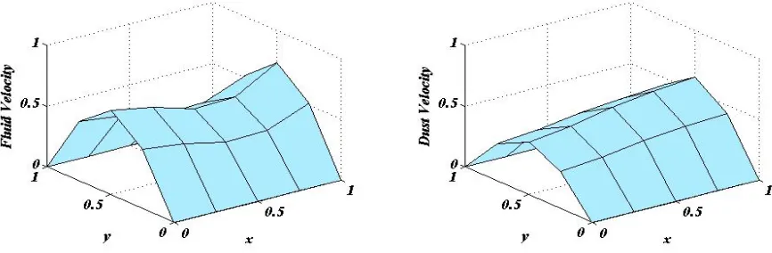Table 12. Comparison of analytical and numerical solutions for ﬂuid and dust velocity proﬁles for case-3