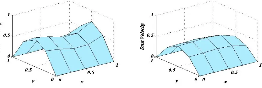 Fig. 13 : Variation of ﬂuid and dust velocities when Ha = 4 for case-3