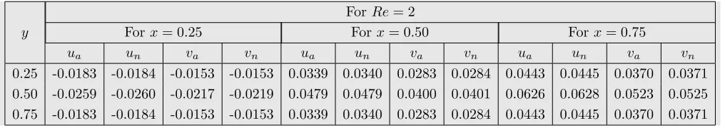 Table 13. Comparison of analytical and numerical solutions for ﬂuid and dust velocity proﬁles for case-1