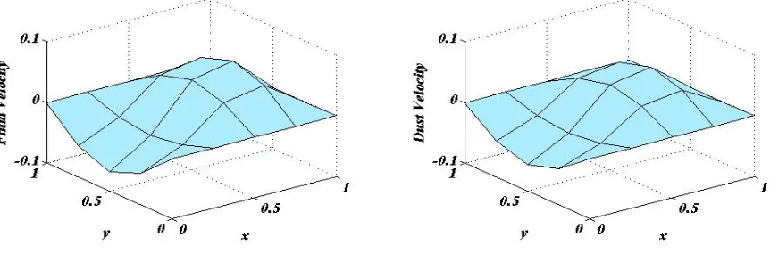 Fig. 15 : Variation of ﬂuid and dust velocities when Re = 4 for case-1