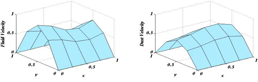Fig. 19 : Variation of ﬂuid and dust velocities when Re = 4 for case-3