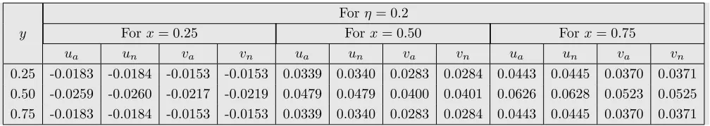Table 19. Comparison of analytical and numerical solutions for ﬂuid and dust velocity proﬁles for case-1