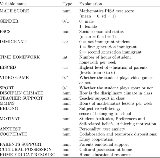Table 1: List of student level variables of PISA2015 survey used in the analysis, with the relative explanations
