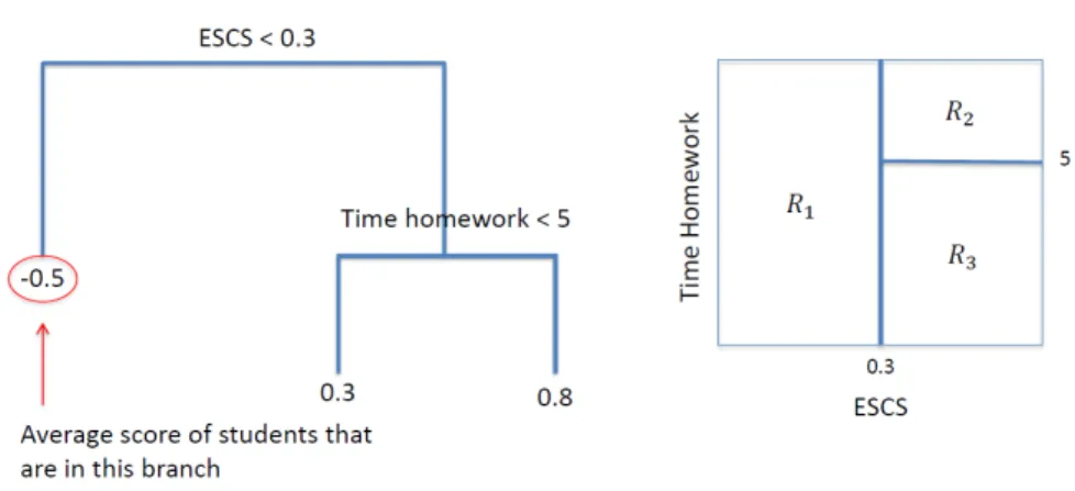 Figure 1: Example of the result of a regression tree. The answer variable is students' tests scores (continuous variable with mean = 0 and sd = 1) and the three covariates are: (i) socioeconomic index (ESCS, continuous variable with mean = 0 and sd = 1), (