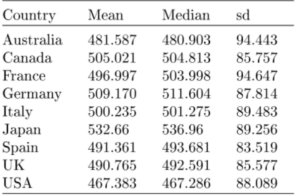 Table 4: Descriptive statistics of students' PISA2015 test scores in mathematics in the 9 selected countries.