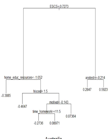 Figure 3: Fixed eect tree of rst stage analysis (RE-EM tree in model 5) in Australia.