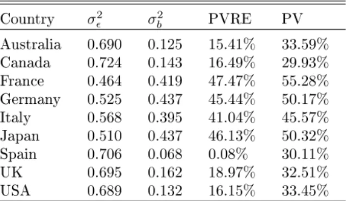 Table 5: RE-EM trees results in the nine selected countries.