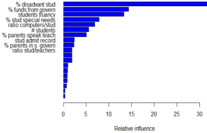 Figure 4: School level variables importance ranking in the second stage of the analysis in Australia