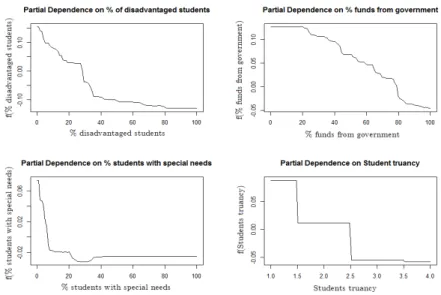Figure 5: Partial plot of the four most important school level variables in the association with school value-added, in Australia