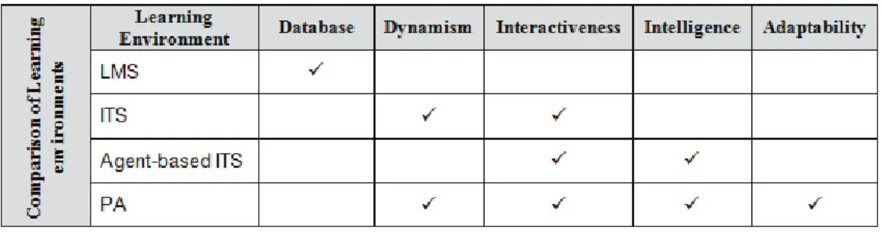 Table 2.1: Comparison of LMS, ITS, Agent-based ITS, and PA