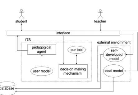 Figure 3.1: System general framework with relative components