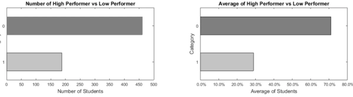 Figure 4.1: Distribution of number of high versus low performer learners as well as their average final grade