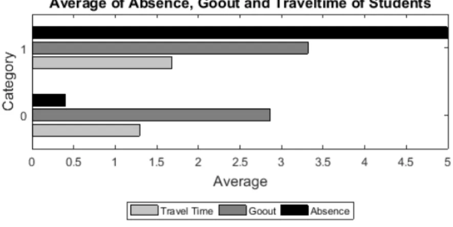 Figure 4.2: Distribution of dataset parameters to compare high performers versus low performers