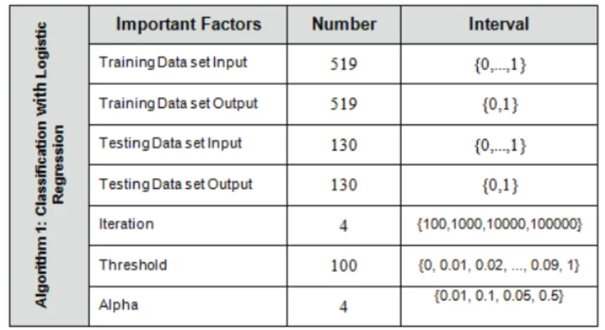 Table 4.2: Algorithm 1, Logistic Regression Data Breakdown