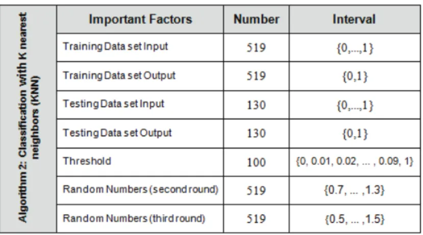 Table 4.3: Algorithm 2, K nearest neighbors