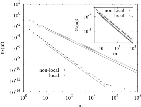 FIG. 6: The variation of πhave slopewithm[top curve]. The simulations are forcal kernel Eq
