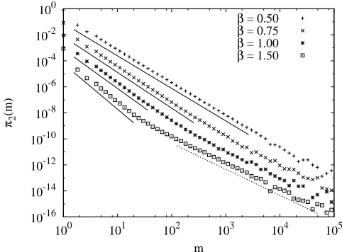 FIG. 3: The variation of π2(m) with m for β = 0.50 (topcurve), 0.75, 1.00, 1.50 (bottom curve)