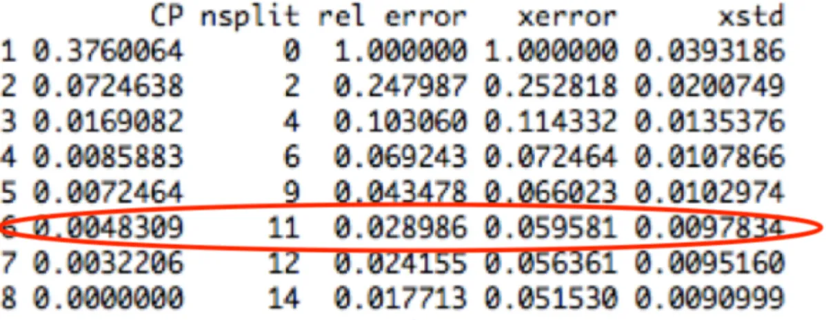 Figure 3.4 is an example of the output from Decision Trees. Some terms are explained below.