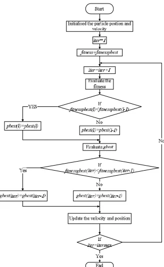 Figure - 1: Flow Chart of Classical PSO 