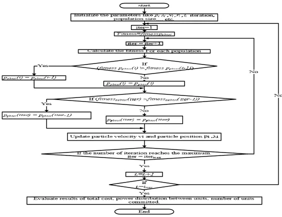 Figure - 2: Flow Chart of Implementation of Classical PSO for ELD problem 