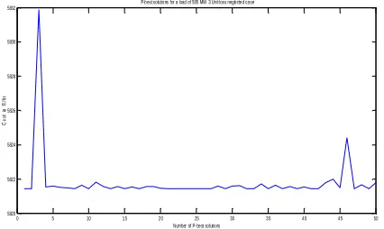 Figure 4:  Graph between P-best solutions and Cost in  R/hr for a load of  585 MW 