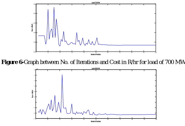 Figure 6- Graph between No. of Iterations and Cost in R/hr for load of 700 MW 